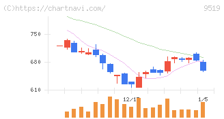 レノバ(9519)の日足チャート