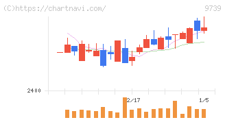 ＮＳＷ(9739)の日足チャート