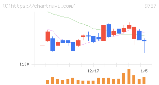 船井総研ホールディングス(9757)の日足チャート