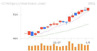 ヤマダホールディングス(9831)の日足チャート