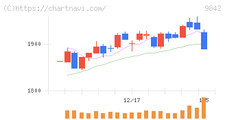 アークランズ(9842)の日足チャート