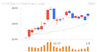 ミスミグループ本社(9962)の日足チャート
