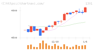 極洋(1301)の日足チャート