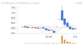 Ｖｅｒｉｔａｓ　Ｉｎ　Ｓｉｌｉｃｏ(130A)の日足チャート