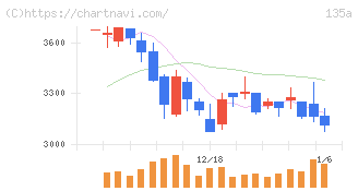 ＶＲＡＩＮ　Ｓｏｌｕｔｉｏｎ(135A)の日足チャート