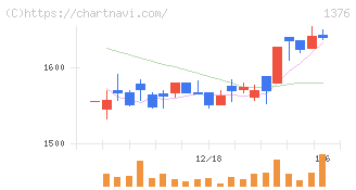 カネコ種苗(1376)の日足チャート