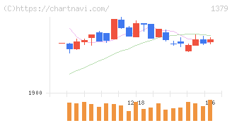 ホクト(1379)の日足チャート
