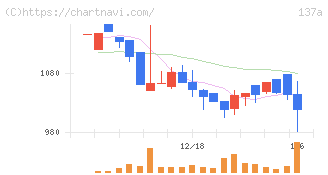 Ｃｏｃｏｌｉｖｅ(137A)の日足チャート