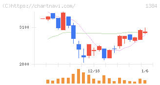 ホクリヨウ(1384)の日足チャート
