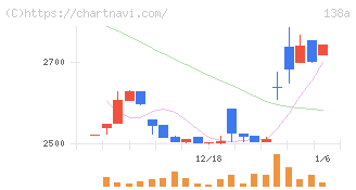 光フードサービス(138A)の日足チャート