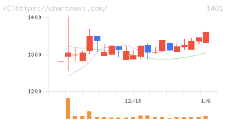 エムビーエス(1401)の日足チャート