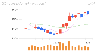 ウエストホールディングス(1407)の日足チャート