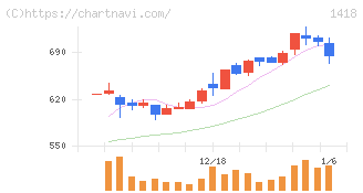 インターライフホールディングス(1418)の日足チャート