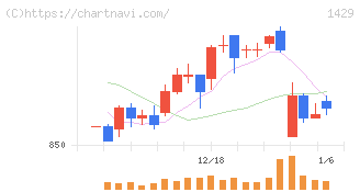 日本アクア(1429)の日足チャート