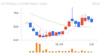 ジンジブ(142A)の日足チャート
