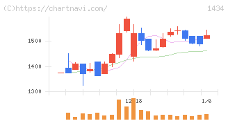 ＪＥＳＣＯホールディングス(1434)の日足チャート