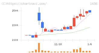 グリーンエナジー＆カンパニー(1436)の日足チャート