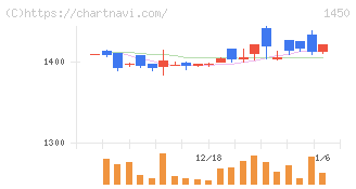 ＴＡＮＡＫＥＮ(1450)の日足チャート