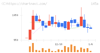 Ｌ　ｉｓ　Ｂ(145A)の日足チャート