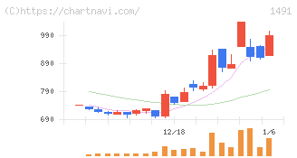 中外鉱業(1491)の日足チャート