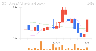 シンカ(149A)の日足チャート