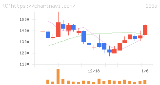 情報戦略テクノロジー(155A)の日足チャート