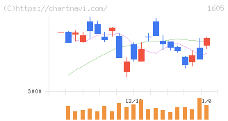 ＩＮＰＥＸ(1605)の日足チャート