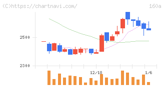 アズパートナーズ(160A)の日足チャート