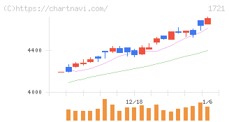 コムシスホールディングス(1721)の日足チャート