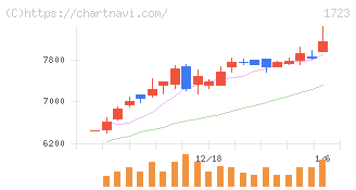 日本電技(1723)の日足チャート