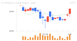 川崎設備工業(1777)の日足チャート