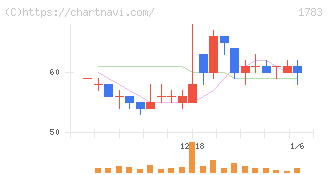 ｆａｎｔａｓｉｓｔａ(1783)の日足チャート