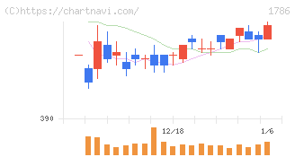 オリエンタル白石(1786)の日足チャート