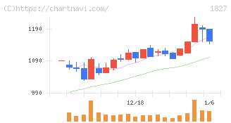 ナカノフドー建設(1827)の日足チャート