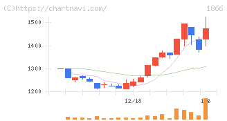 北野建設(1866)の日足チャート