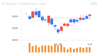 五洋建設(1893)の日足チャート