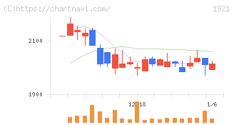 巴コーポレーション(1921)の日足チャート