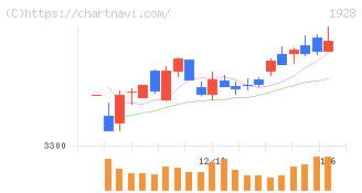 積水ハウス(1928)の日足チャート