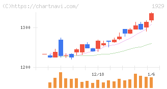 日特建設(1929)の日足チャート