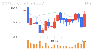 ＷＯＬＶＥＳ　ＨＡＮＤ(194A)の日足チャート