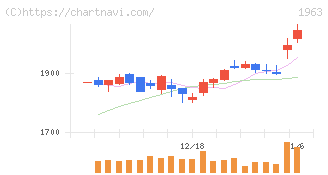 日揮ホールディングス(1963)の日足チャート