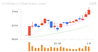 テクノ菱和(1965)の日足チャート