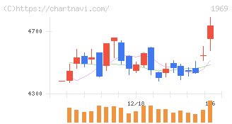 高砂熱学工業(1969)の日足チャート