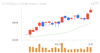 朝日工業社(1975)の日足チャート