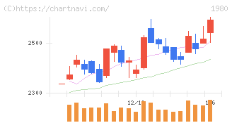 ダイダン(1980)の日足チャート