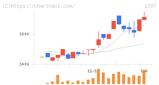 暁飯島工業(1997)の日足チャート