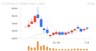 豆蔵(202A)の日足チャート