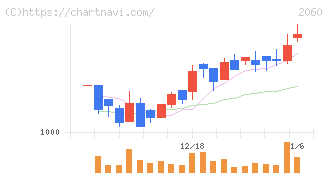 フィード・ワン(2060)の日足チャート