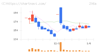 ＰＲＩＳＭ　ＢｉｏＬａｂ(206A)の日足チャート