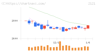 ＭＩＸＩ(2121)の日足チャート